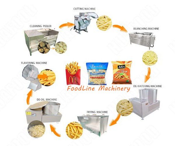 potato chips production line