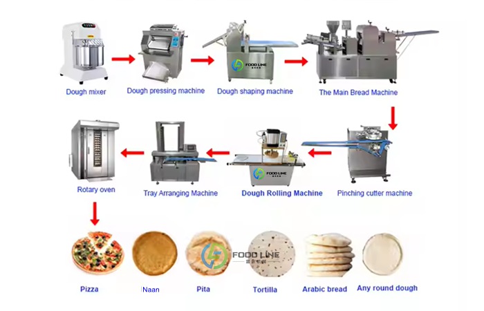 Pizza production process