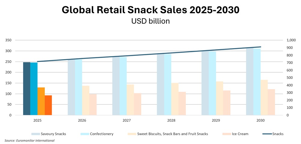 Snack Trends to Watch in 2025–2026 from Euromonitor International